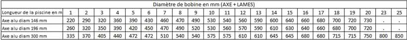 Volet piscine ECA Roussillon 2 : diamètre de bobine en fonction de l'axe choisi Volet piscine ECA Roussillon 2 : diamètre de bobine en fonction de l'axe choisi